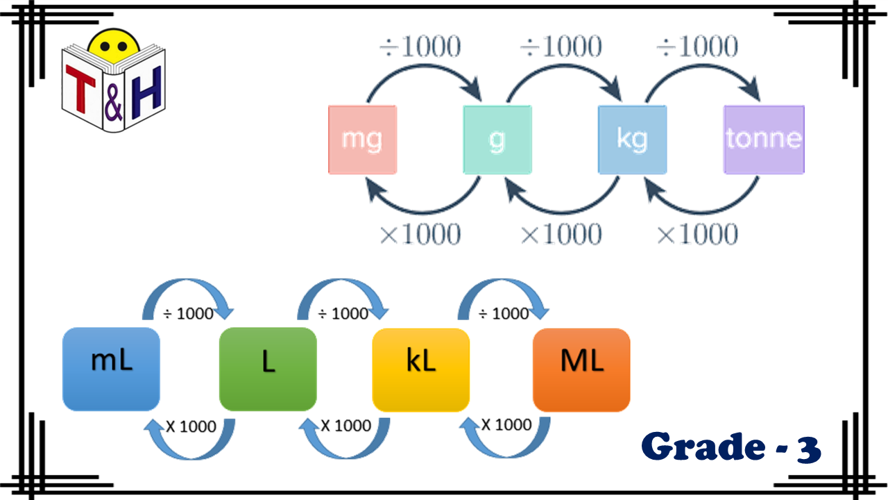 Convert Metric Units of Weight and Capacity