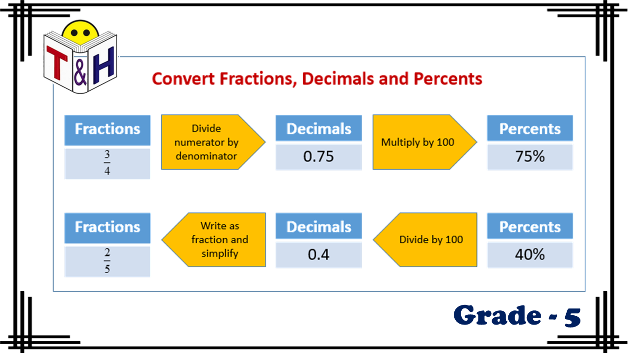 Convert between Percents, Fractions and Decimals