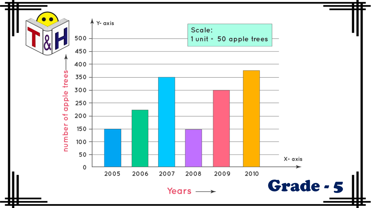 Table and Line Graphs