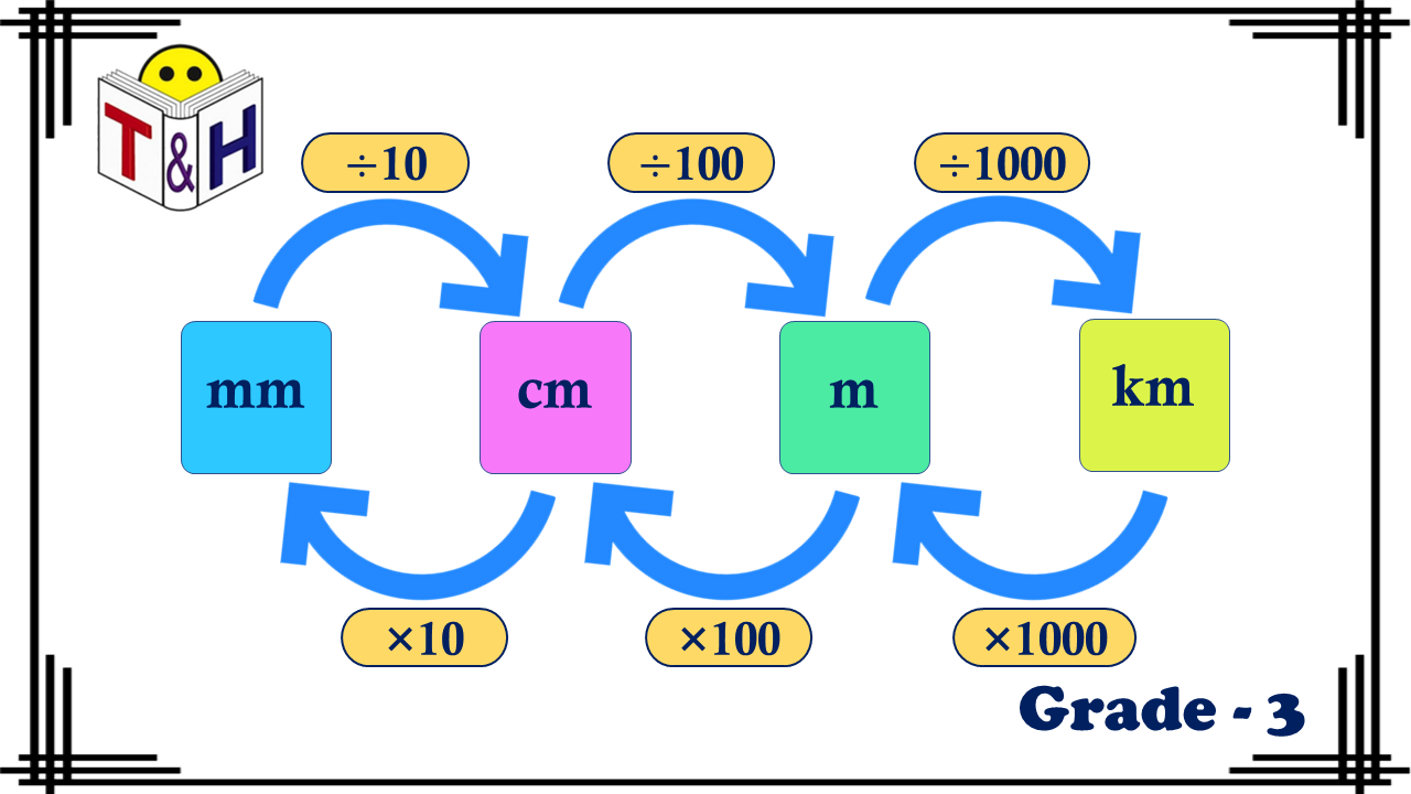 Convert Metric Units of Length 