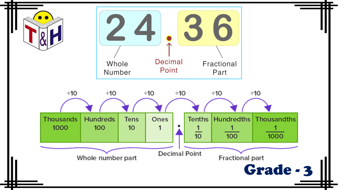 Introduction to Decimals 