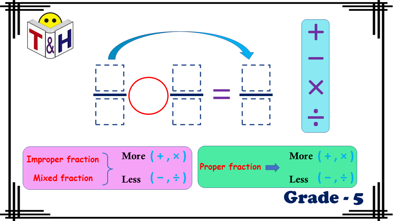 Comparing Fractions and Decimals, Fill Signs